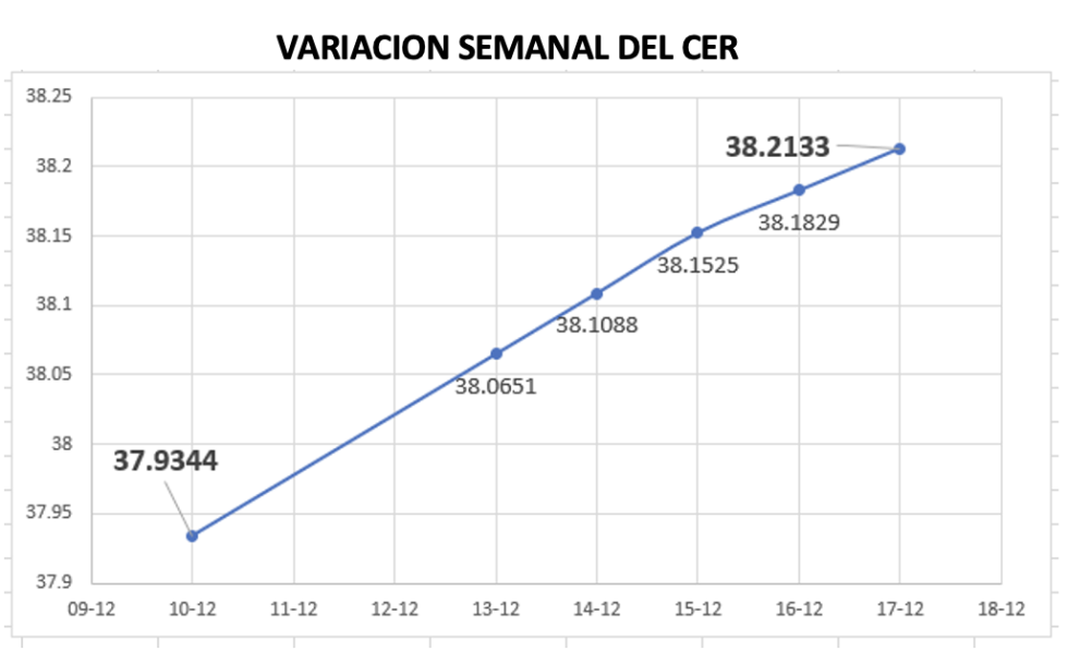 Variacion semanal del CER al 17 de diciembre 2021