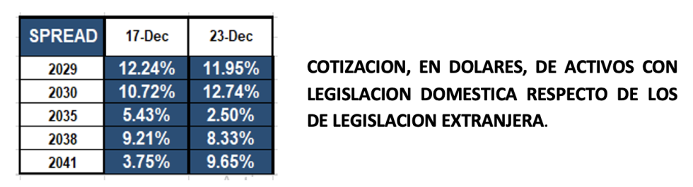 Bonos argentinos en dólares al 24 de diciembre 2021