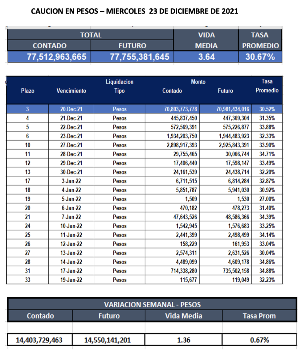 Cauciones bursátiles en pesos al 24 de diciembre 2021