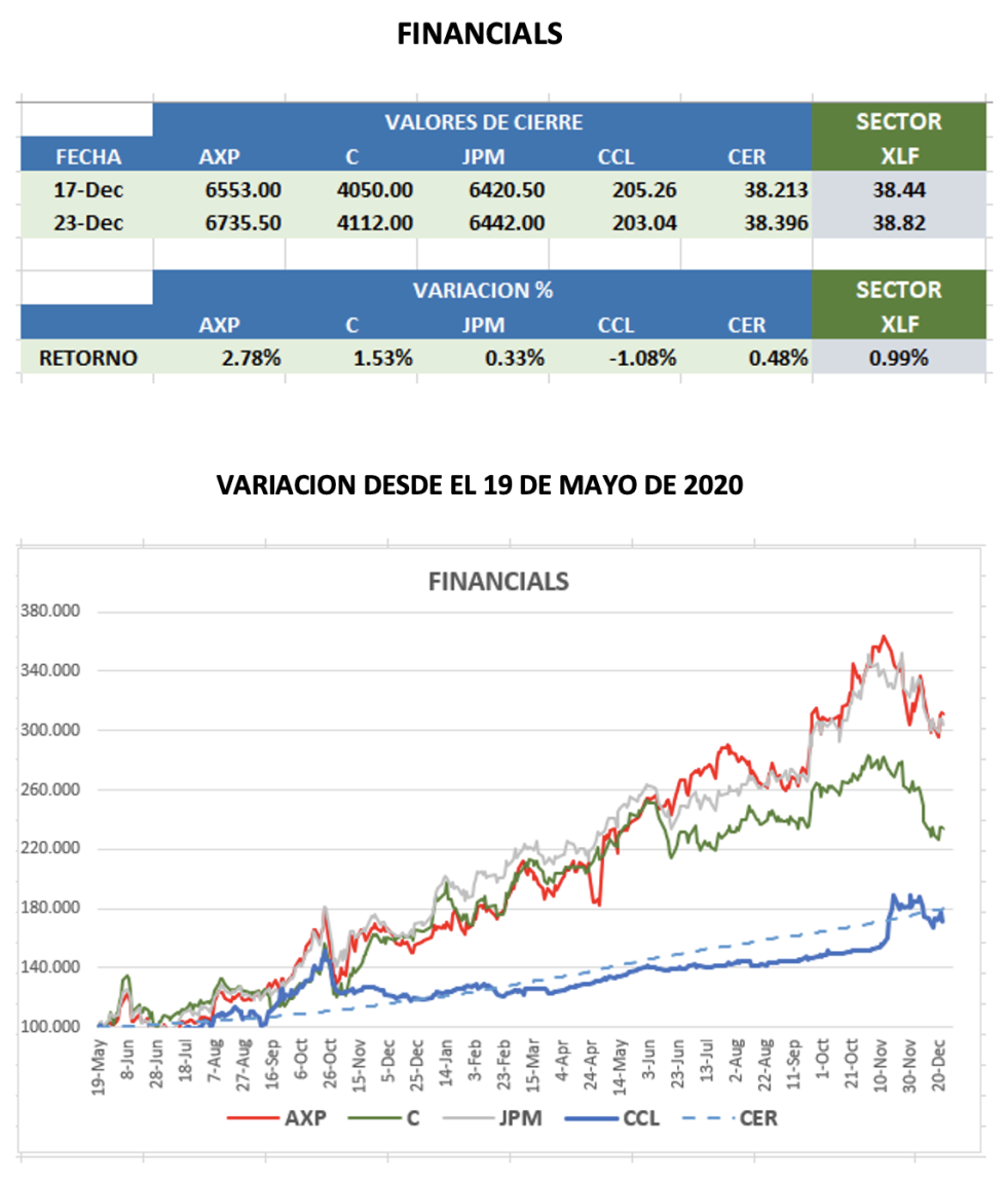 CEDEARS - Evolucíon semanal al 24 de diciembre 2021