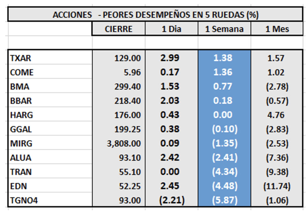 Indices bursátiles - Acciones de peor desempeño al 24 de diciembre 2021