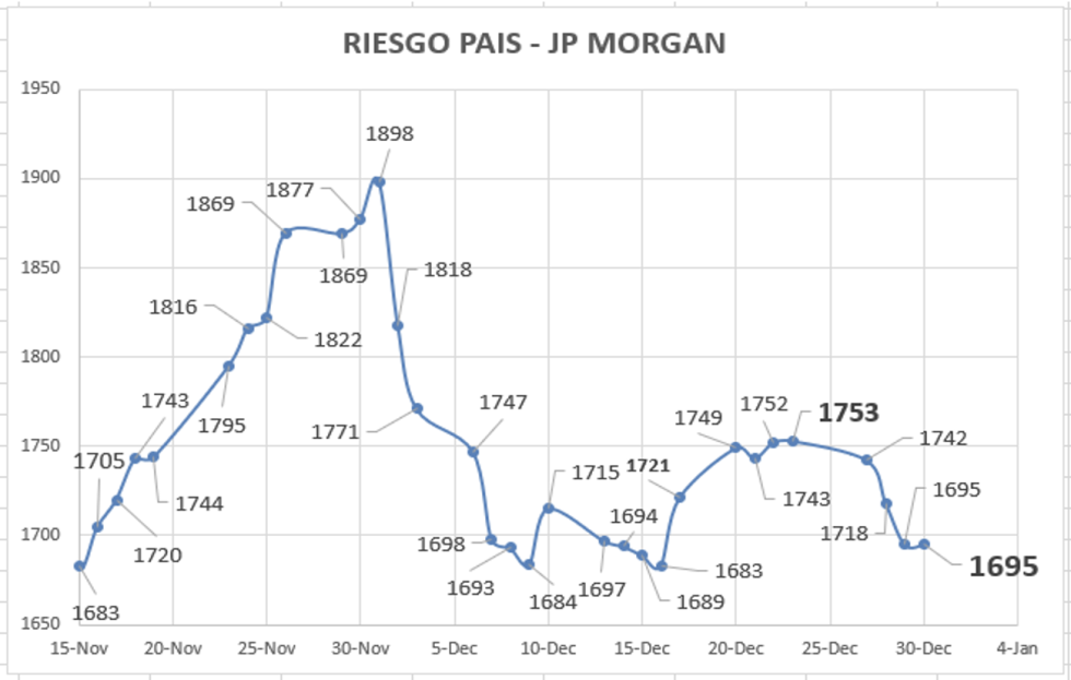 Indice de Riesgo Pais al 31 de diciembre 2021