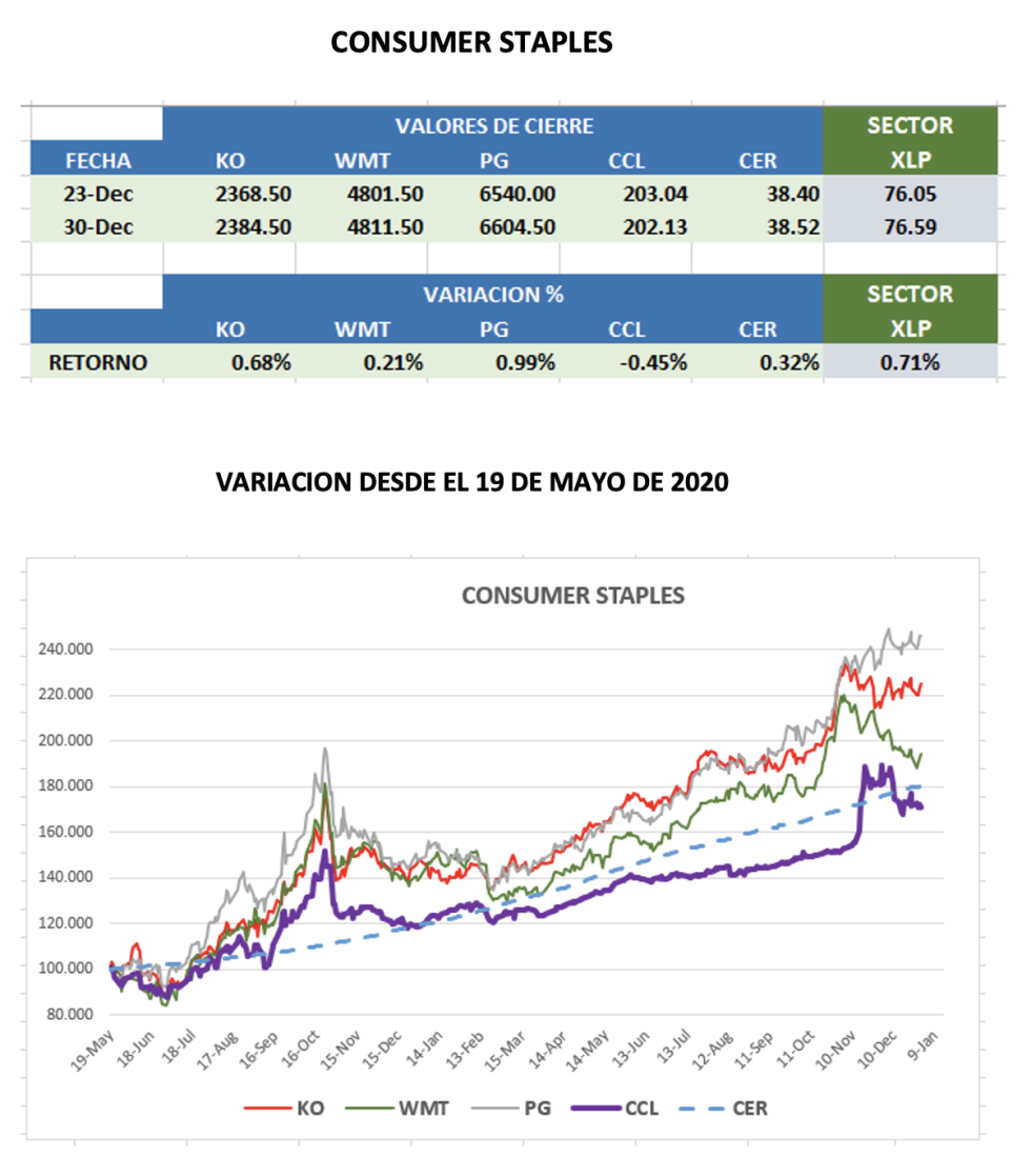 CEDEARs - Variaciones al 31 de diciembre 2021