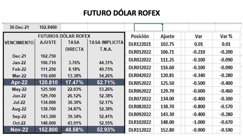 Variación de las cotizaciones del dólar al 31 de diciembre 2021