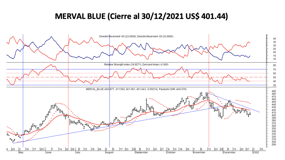 Indices bursátiles - MERVAL blue al 31 de diciembre 2021