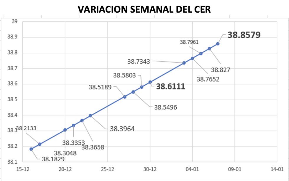 Variación semanal del índice CER al 7 de enero 2022