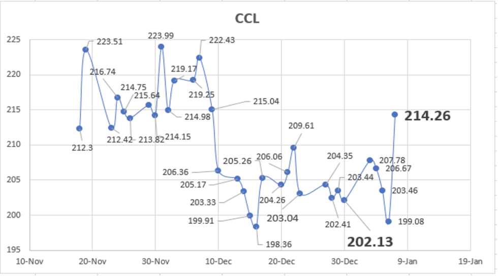 Evolución semanal de las cotizaciones del dolar al 7 de enero 2022