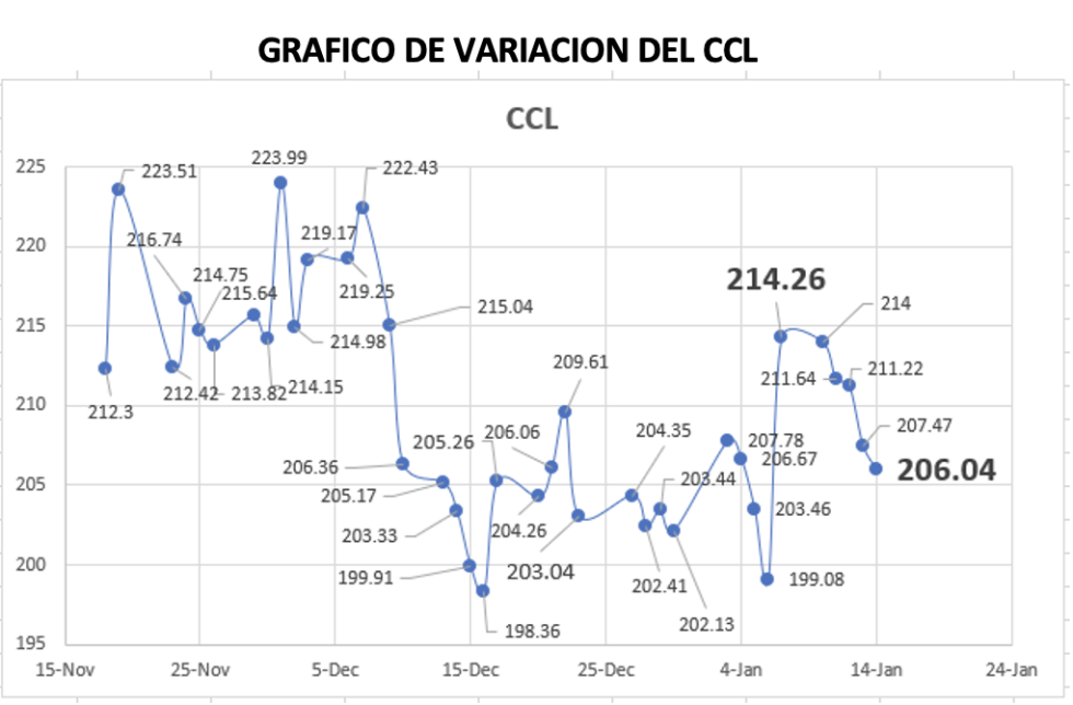 Variación del índice CCL al 14 de enero 2022
