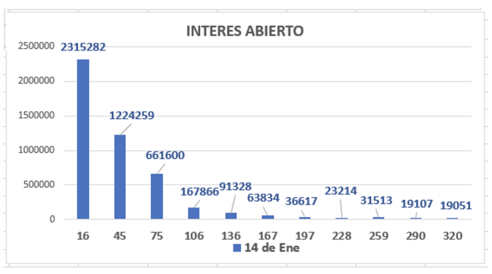 Evolución de las cotizaciones del dólar al 14 de enero 2022