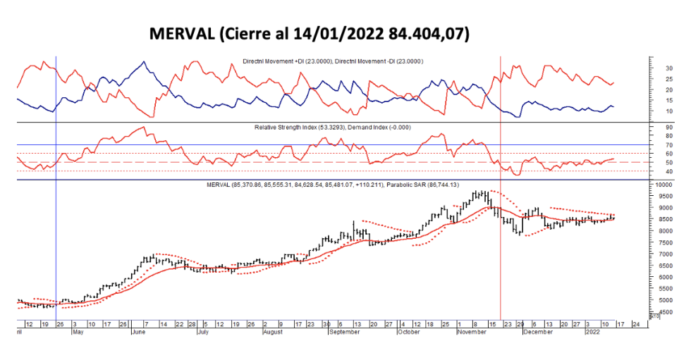 Indices bursátiles - MERVAL  al 14 de enero 2022