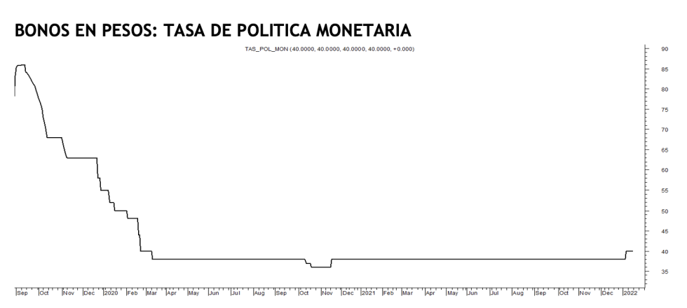 Tasa de politica monetaria al 21 de enero 2022