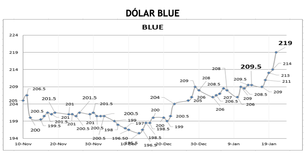Evolución de las cotizaciones del dólar al 21 de enero 2022