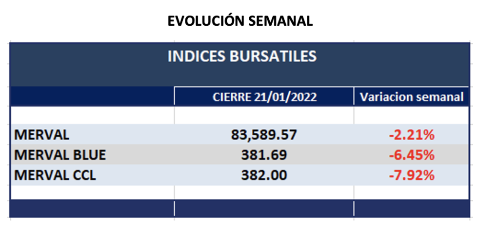 Indices bursátiles - Evolución semanal al 21 de enero 2022 