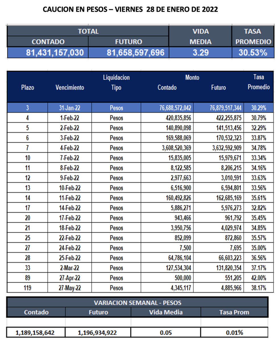Cauciones bursátiles en pesos al 28 de enero 2022