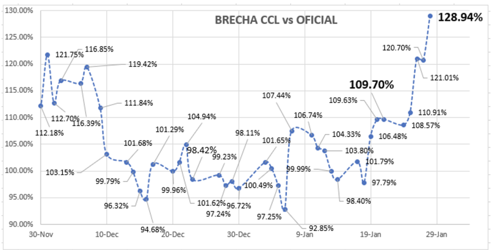 Cotizaciones del dólar al 28 de enero 2022