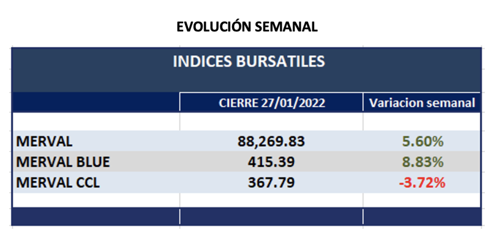 Indices bursátiles - Evolución semanal al 28 de enero 2022