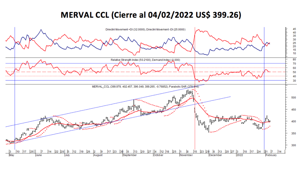 Indices bursátiles - MERVAL CCL al 4 de febrero 2022