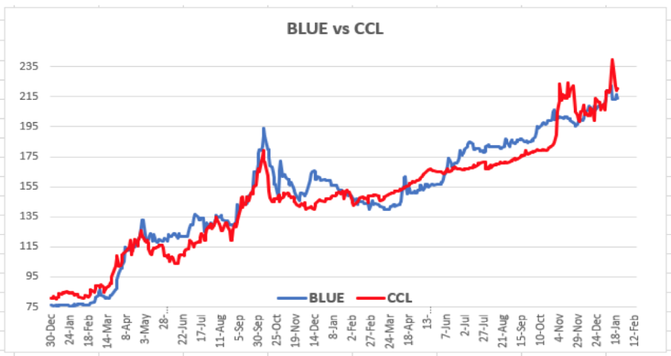 Evolución de las cotizaciones del dólar al 4 de febrero 2022