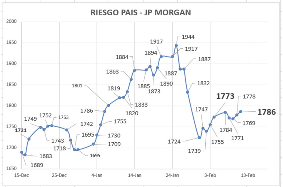 Indice de Riesgo País al 11 de febrero 2022