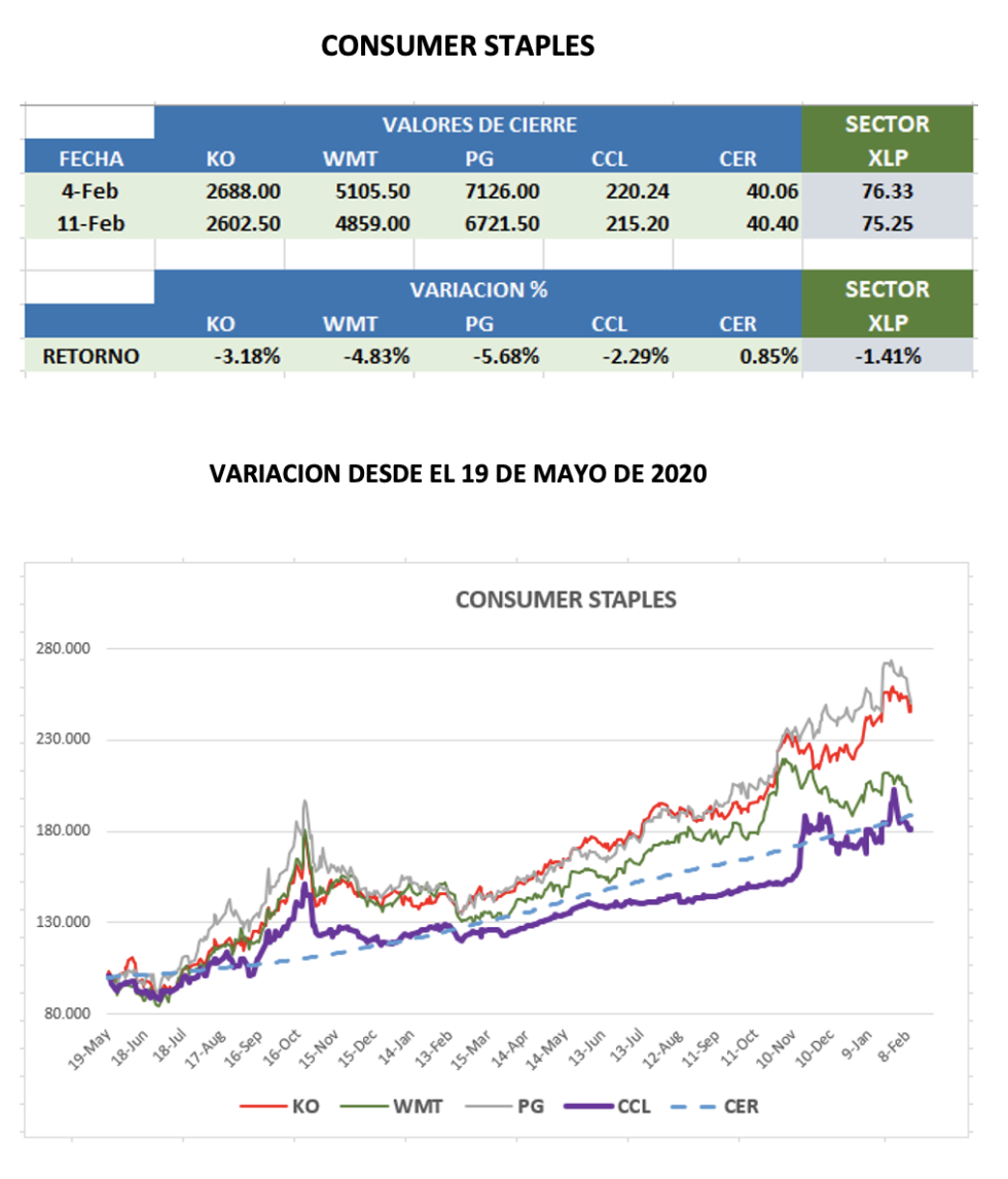 Evolución semanal de los CEDEARs al 11 de febrero 2022