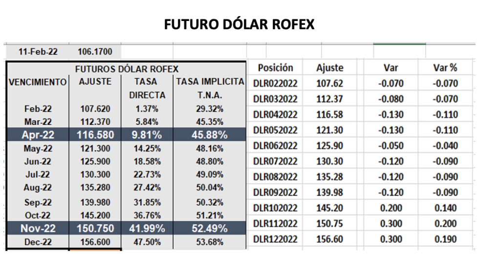 Evolución de las cotizaciones del dólar al 11 de febrero 2022