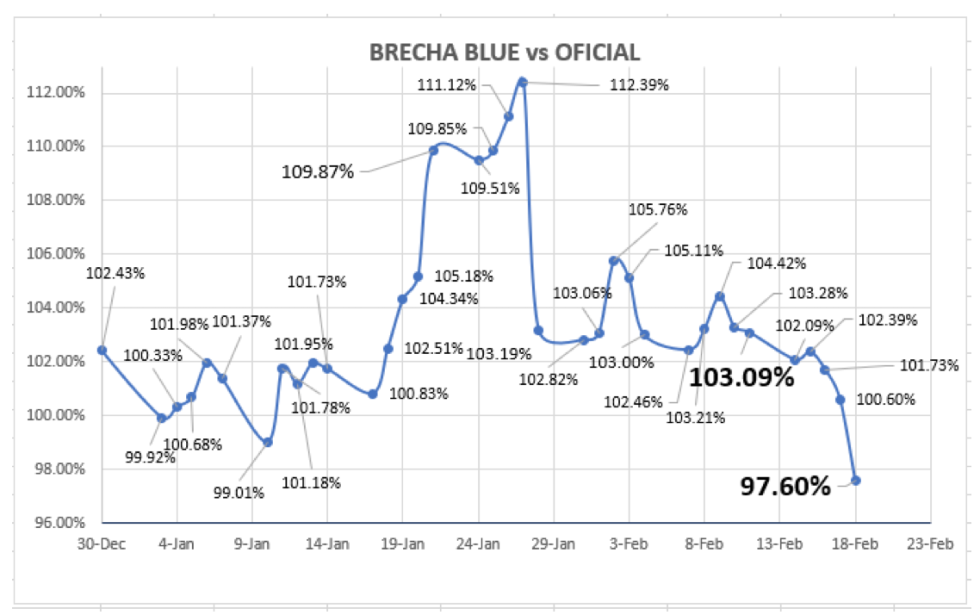 Evolución de las cotizaciónes del dólar al 18 de febrero 2022