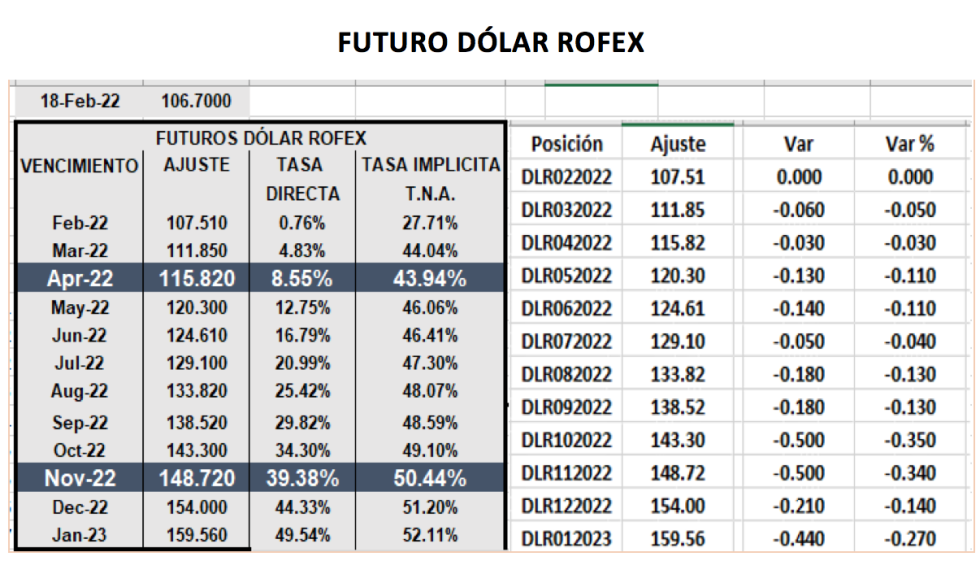 Evolución de las cotizaciónes del dólar al 18 de febrero 2022