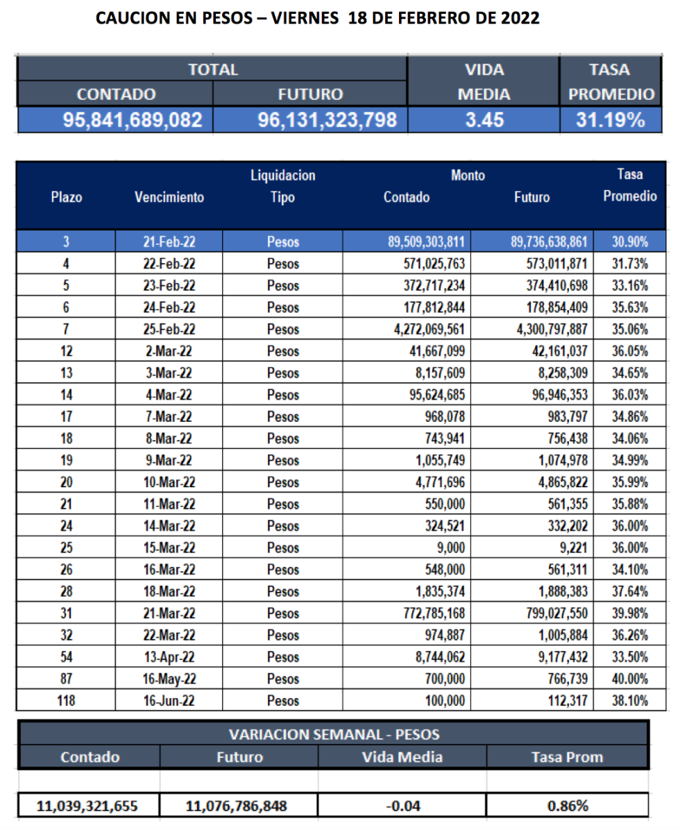 Cauciones bursátiles en pesos al 18 de febrero 2022