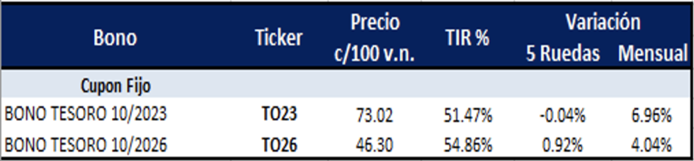 Bonos argentinos en pesos al 25 de febrero 2022