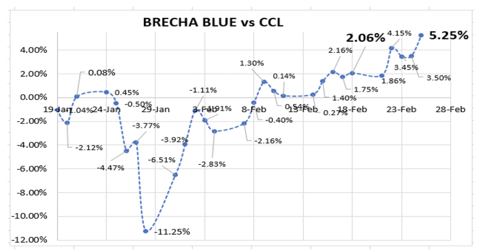 Evolución de las cotizaciones del dólar al 25 de febrero 2022