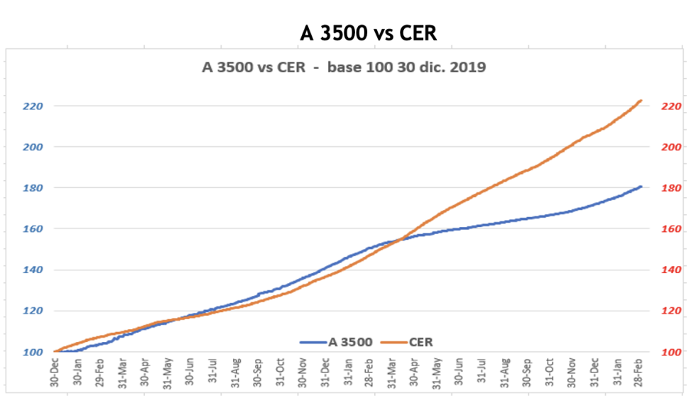 Evolución de las cotizaciones del dólar al 4 de marzo 2022