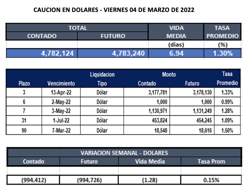 Cauciones bursátiles en pesos al 4 de marzo 2022