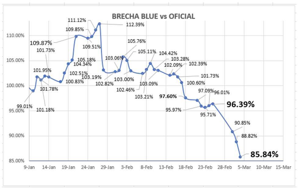 Evolución de las cotizaciones del dólar al 4 de marzo 2022