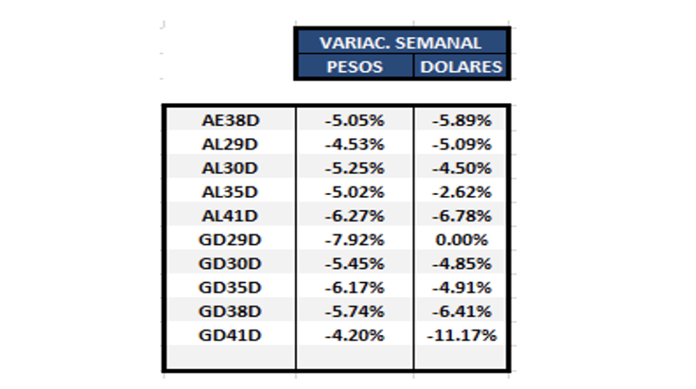 Bonos argentinos en dólares al 11 de marzo 2022