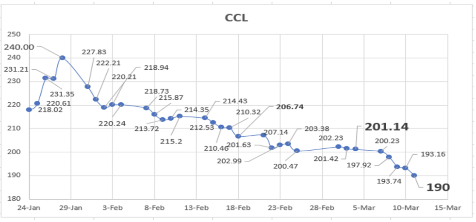 Evolución de las cotizaciones del dólar al 11 de marzo 2022