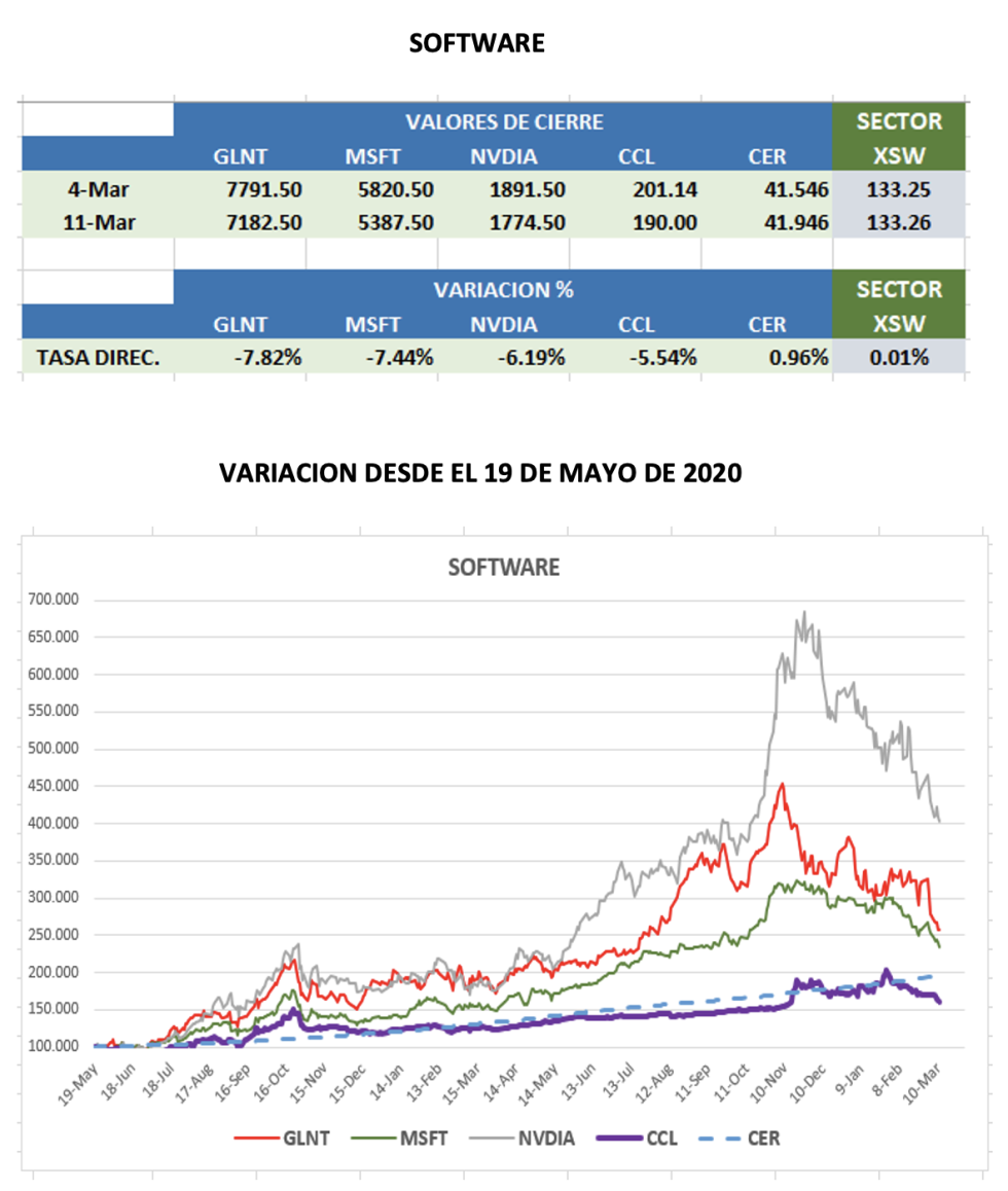 CEDEARs - Evolución semanal al 11 de marzo 2022