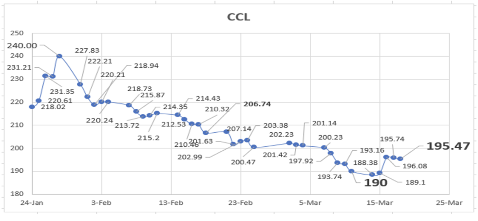 Evolución de las cotizaciones del dólar al 18 de marzo 2022