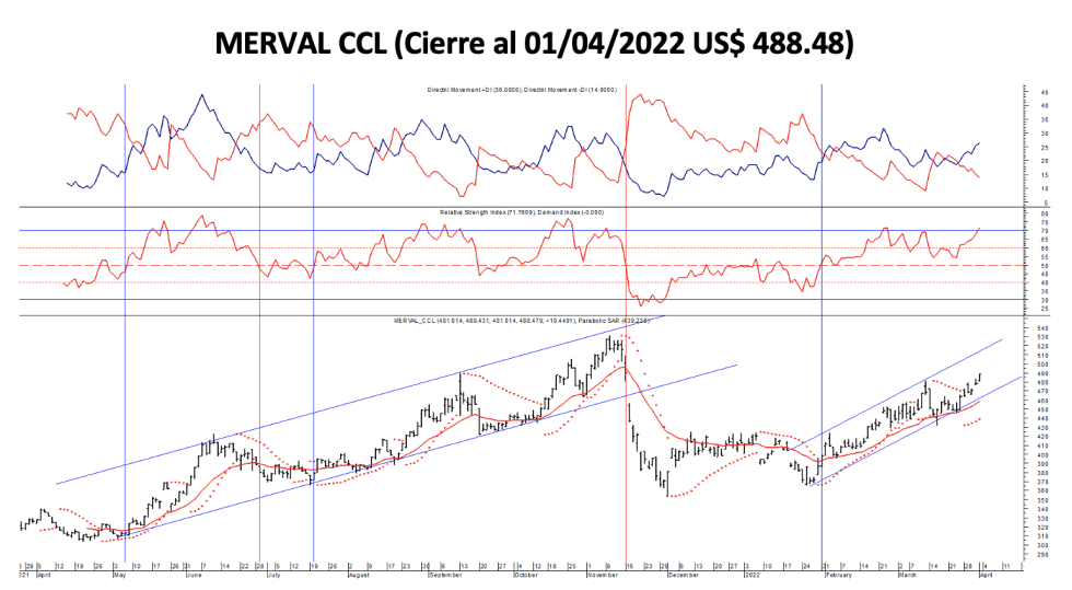 Indices bursátiles - MERVAL CCL al 1ro de abril 2022