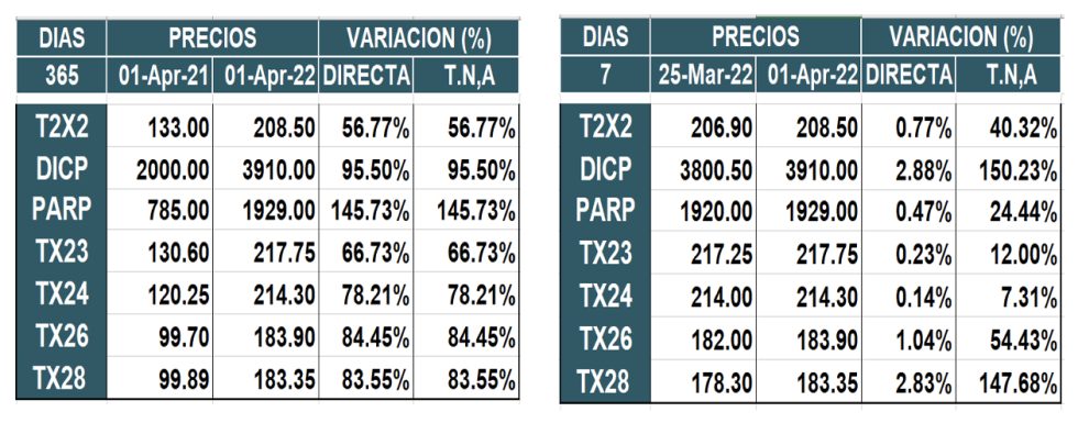 Bonos argentinos en pesos al 1ro de abril 2022