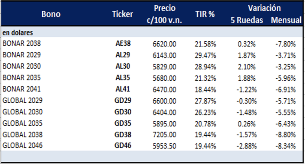 Bonos argentinos en dolares al 1ro de abril 2022