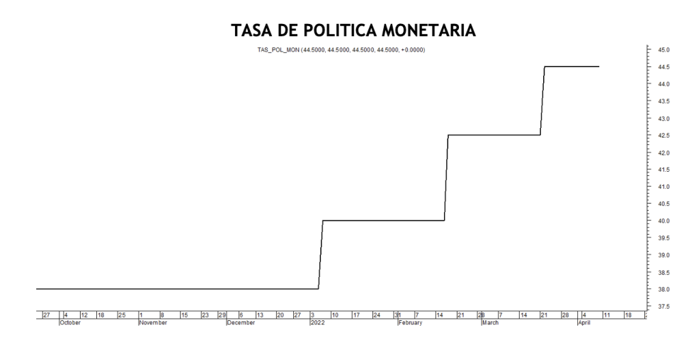 Tasa de política monetaria al 8 de abril 2022