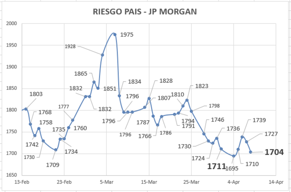 Indice de Riesgo País al 8 de abril 2022