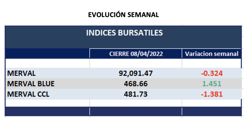 Indices bursátiles - Evolución semanal al 8 de abril 2022