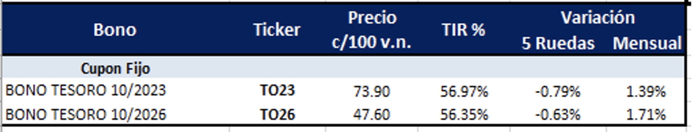 Bonos argentinos en pesos al 13 de abril 2022