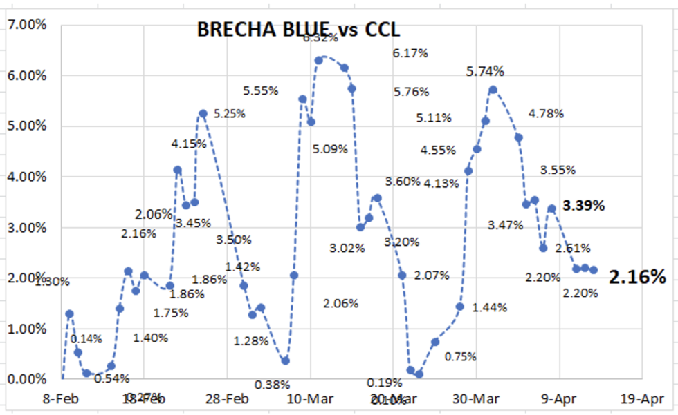 Evolución de las cotizaciones del dolar al 13 de abril 2022