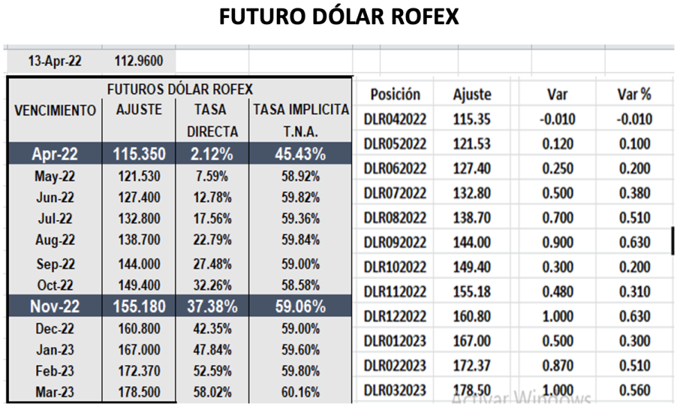 Evolución de las cotizaciones del dolar al 13 de abril 2022