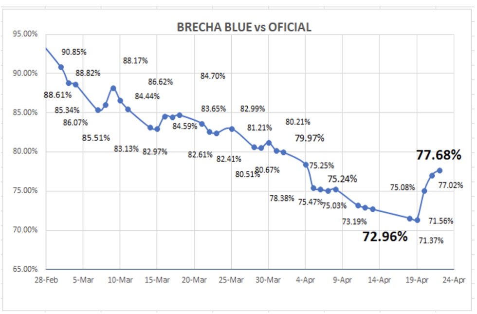 Evolución de las cotizaciones del dólar al 22 de abril 2022