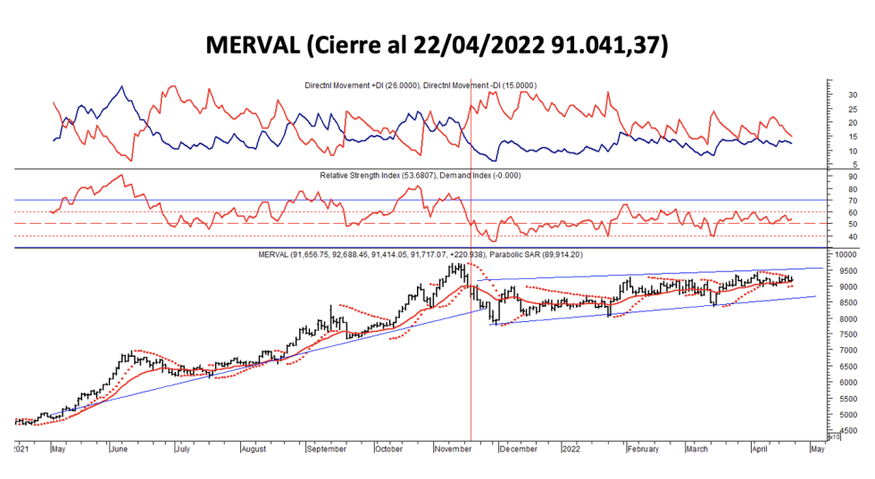 Indices bursátiles - MERVAL al 22 de abril 2022