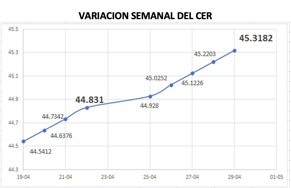 Variación semanal del CER al 29 de abril 2022