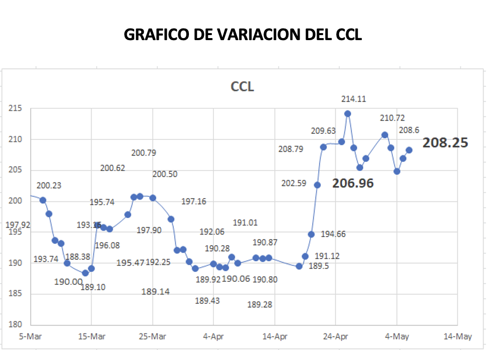 Variación semanal del CCL al 6 de mayo 2022